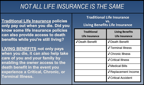 Living Benefits life insurance provide access to death benefits while you're still living, helping take care of you and your family.