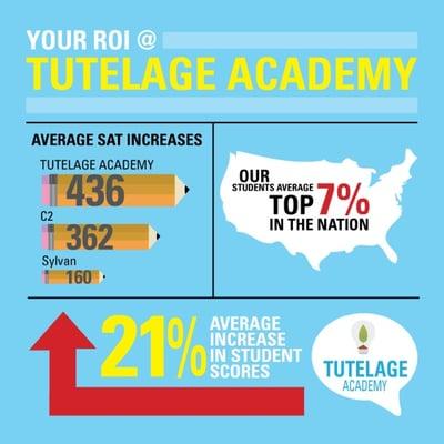 Tutelage's mission is to empower you with smarter ways to learn which directly translates to better results.