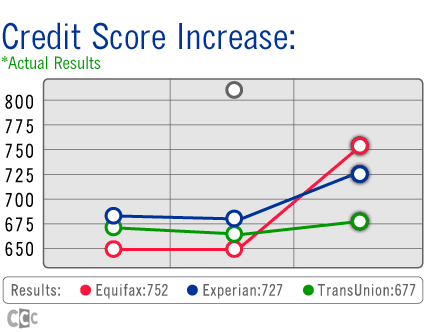 Credit Repair Houston!