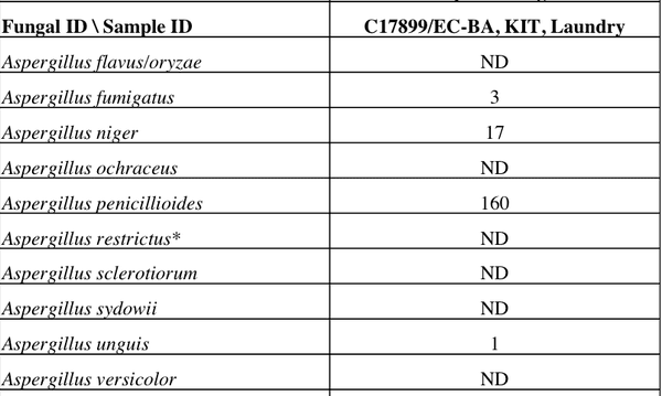 This is just a little tiny sample of the results. There are 36 kinds of mold, the number is the concentration found.