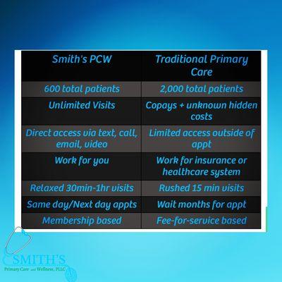 Direct primary care vs Traditional care