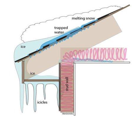 Ice damming