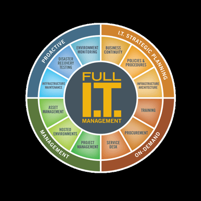 Full IT Support.