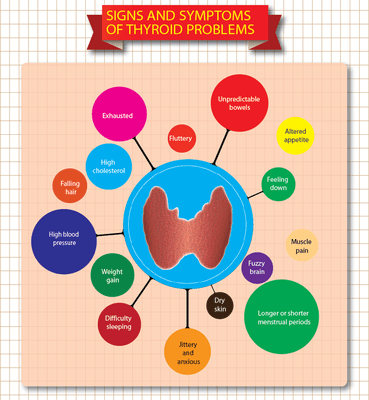 signs and symptoms of Thyroid Health