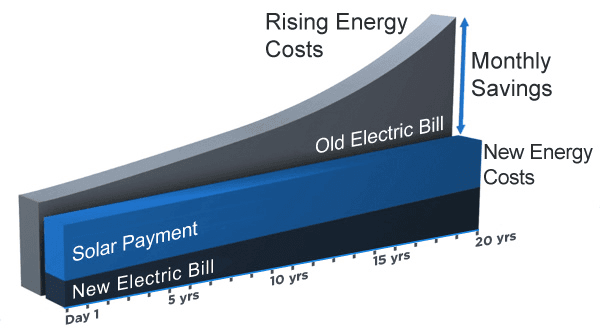 Are solar panels cheap ? We don't supply cheap solar panels, they are inefficient. Our installations save you money year on year. Guaranteed