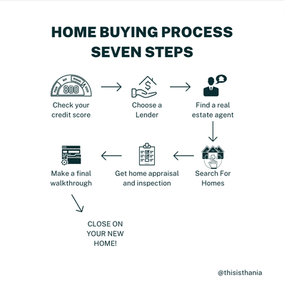 Buying a home is easier than you think!