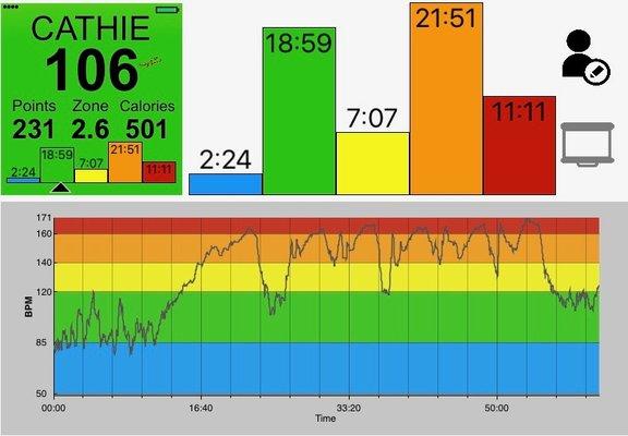 After every ride, you receive a copy of your heart zone profile so you can track your workouts and your progress.