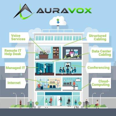 AuraVox really stands for full-service communications!