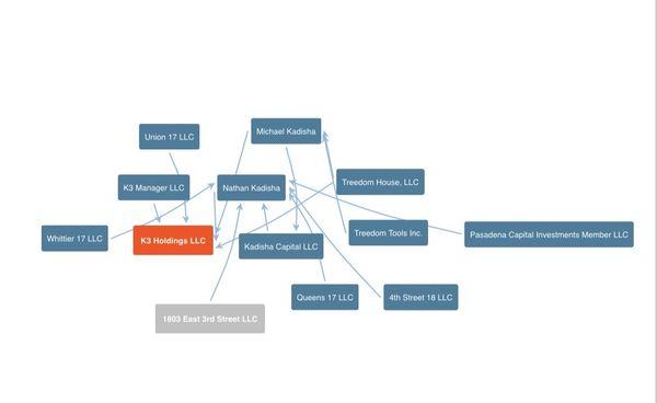 The tangled web of LLC's that K3 belong to...money laundering, anyone?