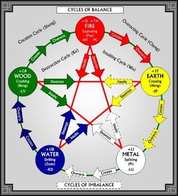 Nurturing and controlling cycles of the 5 elements.