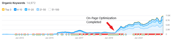 SEO started with on-page optimization and has consistent growth.