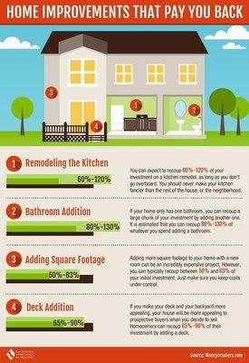 Home Improvement Return on Investment.