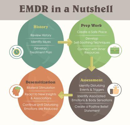 EMDR Trained therapy