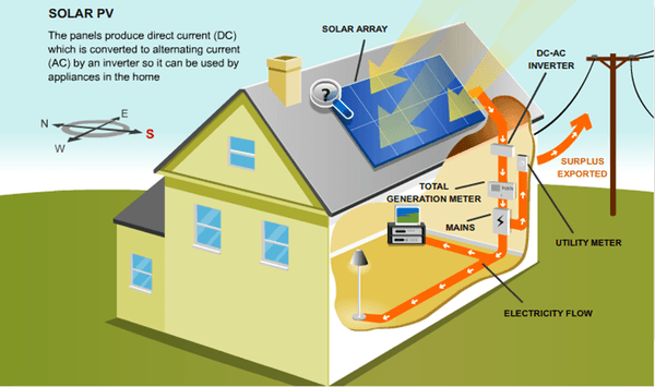 How Solar Works