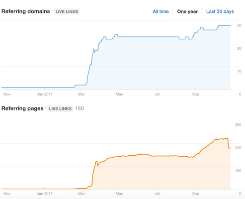 Backlink Acquisition Campaign - Campaign started March 2017