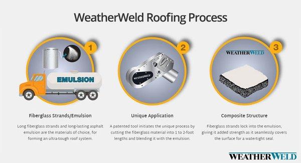 WeatherWeld Roofing Process