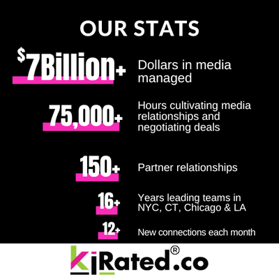 Our Stats speak for themselves. Trust us. We work on top brands like Amex, J&J, Verizon & Zillow. We are shrewd negotiators and maximize $$.