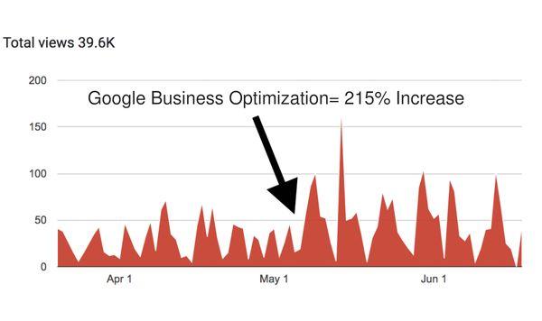 Google My Business SEO Set up Service