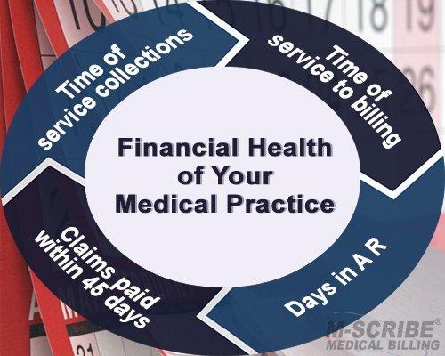 Financial Health of Medical Practice | M-Scribe