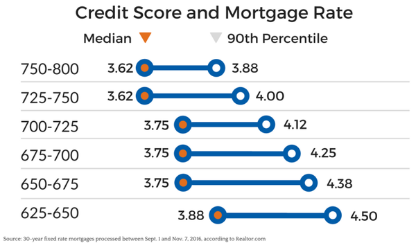 Example of how your credit score can impact Mortgage Rate