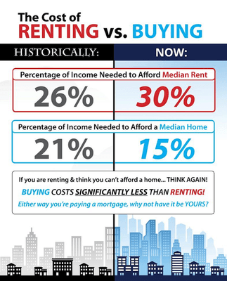 Pros of Buying vs. Renting