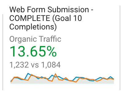 My web forms increased by almost 14% just from SEO. Thank you Amuse.