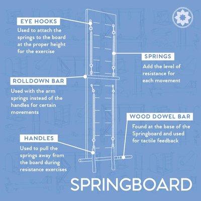 Here a closer look at some of our equipment. This piece: The Springboard