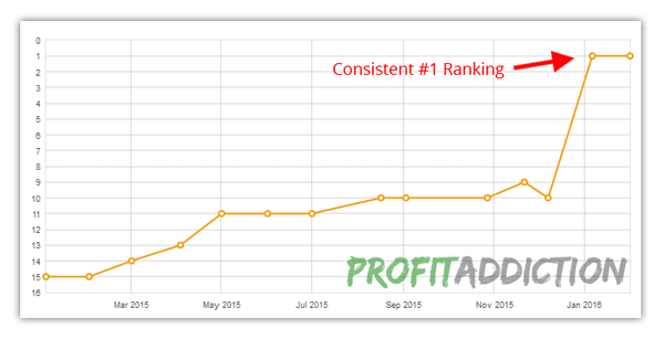 See more results like these at http://www.profitaddiction.com/results/