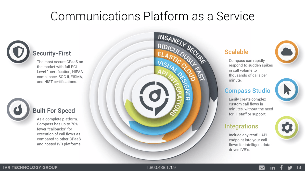 Ivr Technology Group