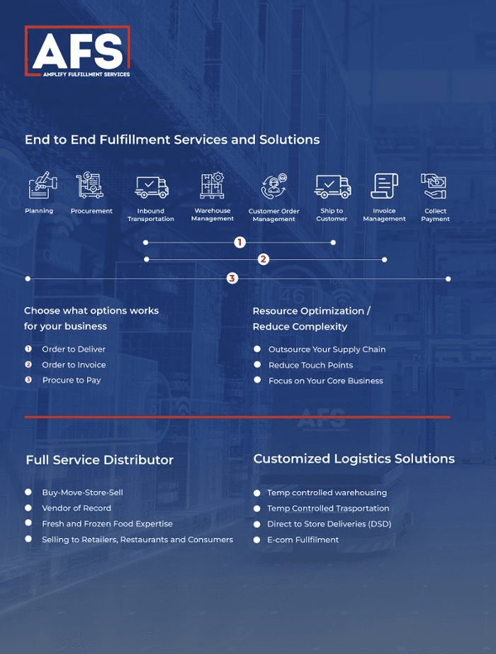 A.F.S - Amplify Fulfillment Services